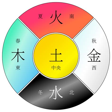 火木土金水|五行